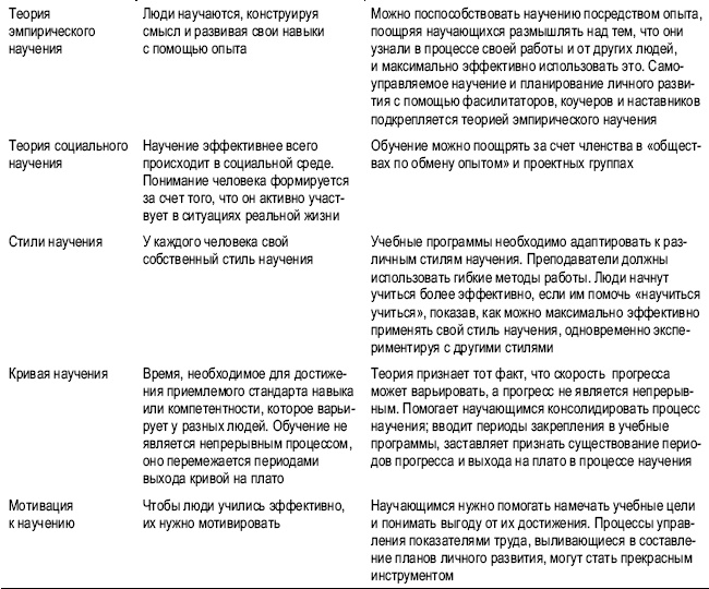 Иллюстрация к книге — Практика управления человеческими ресурсами [_71.jpg]