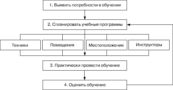 Иллюстрация к книге — Практика управления человеческими ресурсами [_75.jpg]
