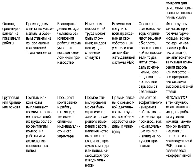 Иллюстрация к книге — Практика управления человеческими ресурсами [_89.jpg]