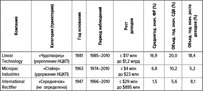Иллюстрация к книге — Как думают великие компании. Три правила [i_010.jpg]