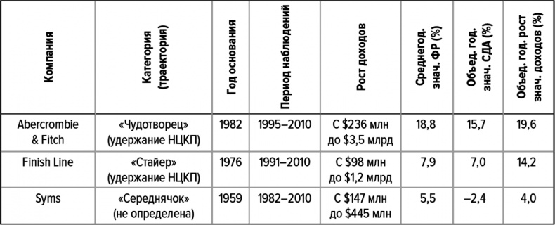 Иллюстрация к книге — Как думают великие компании. Три правила [i_022.jpg]