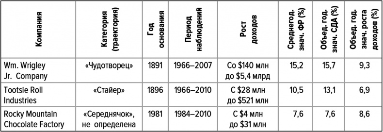 Иллюстрация к книге — Как думают великие компании. Три правила [i_026.jpg]