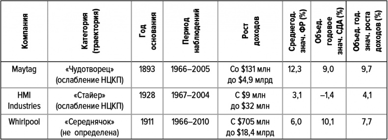 Иллюстрация к книге — Как думают великие компании. Три правила [i_039.jpg]