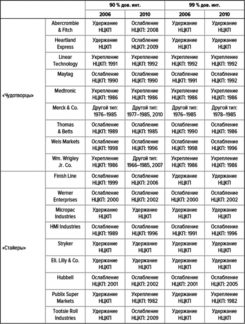 Иллюстрация к книге — Как думают великие компании. Три правила [i_071.jpg]