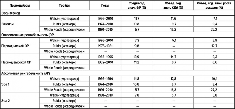 Иллюстрация к книге — Как думают великие компании. Три правила [i_097.jpg]