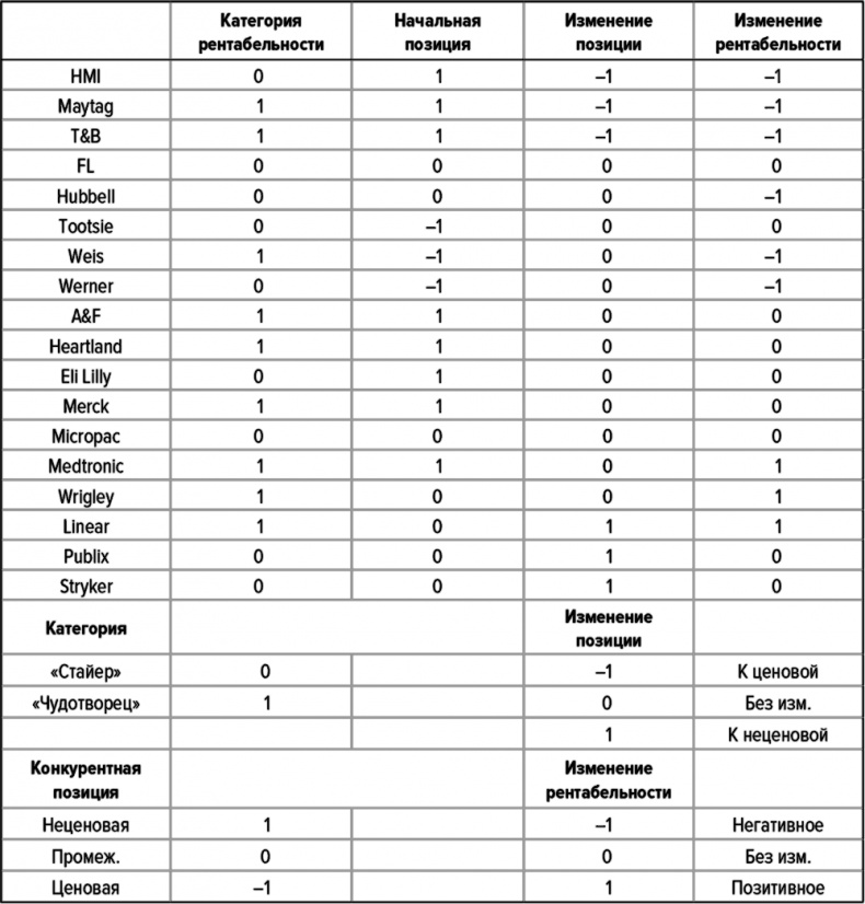 Иллюстрация к книге — Как думают великие компании. Три правила [i_141.jpg]