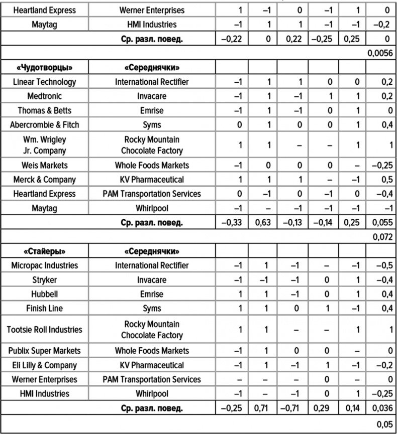 Иллюстрация к книге — Как думают великие компании. Три правила [i_148.jpg]