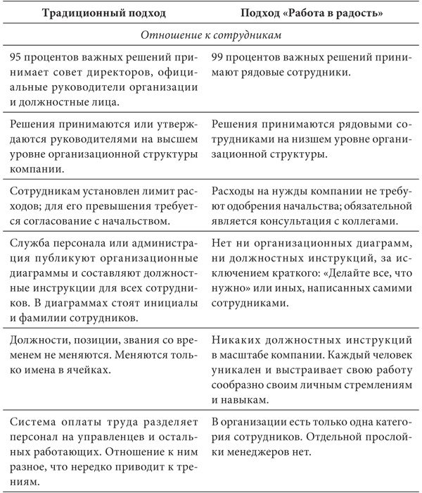 Иллюстрация к книге — Работа в радость. Бизнес-модель будущего [i_005.jpg]
