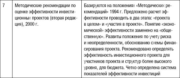 Иллюстрация к книге — Формирование стоимости и определение эффективности инвестиций [i_084.jpg]