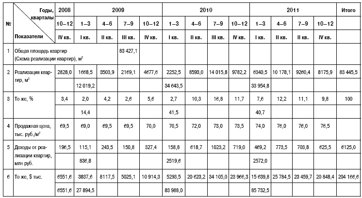 Иллюстрация к книге — Формирование стоимости и определение эффективности инвестиций [i_155.jpg]