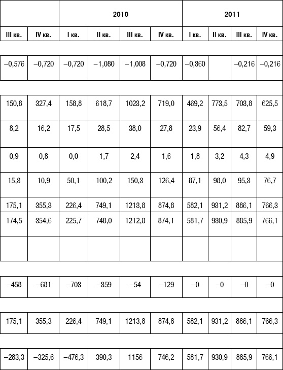 Иллюстрация к книге — Формирование стоимости и определение эффективности инвестиций [i_166.jpg]