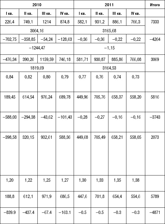 Иллюстрация к книге — Формирование стоимости и определение эффективности инвестиций [i_170.jpg]