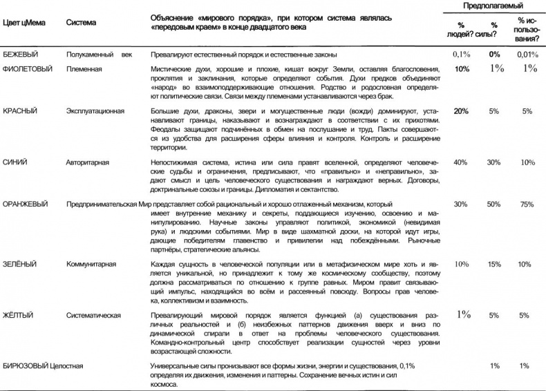 Иллюстрация к книге — Спиральная динамика. Управляя ценностями, лидерством и изменениями в XXI веке [img11ca.jpg]