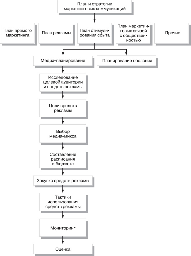 Иллюстрация к книге — Реклама. Принципы и практика [_144.jpg]