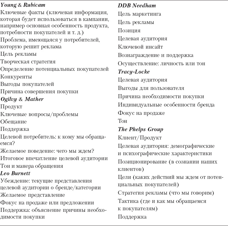 Иллюстрация к книге — Реклама. Принципы и практика [_179.jpg]