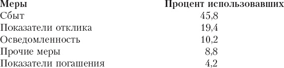 Иллюстрация к книге — Реклама. Принципы и практика [_285.jpg]