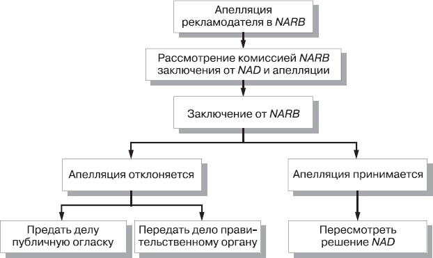 Иллюстрация к книге — Реклама. Принципы и практика [_36.jpg]