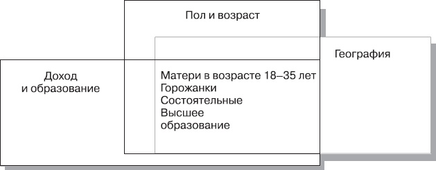 Иллюстрация к книге — Реклама. Принципы и практика [_68.jpg]