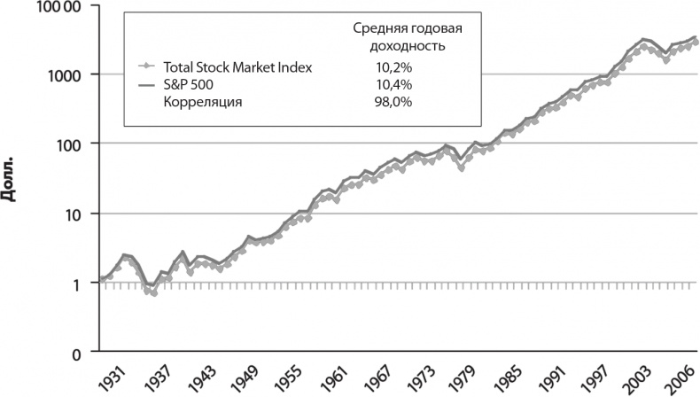 Иллюстрация к книге — Руководство разумного инвестора. Надежный способ получения прибыли на фондовом рынке [i_006.jpg]