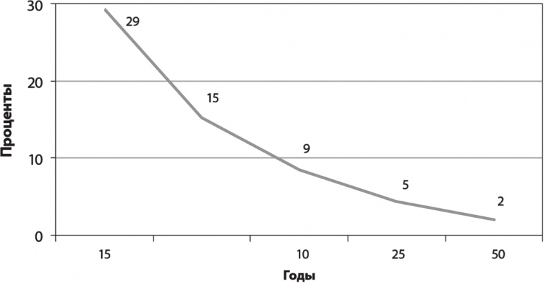 Иллюстрация к книге — Руководство разумного инвестора. Надежный способ получения прибыли на фондовом рынке [i_024.jpg]