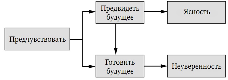 Иллюстрация к книге — Забытая сторона перемен. Искусство создания инноваций [i_050.jpg]