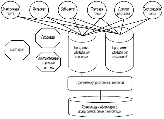 Иллюстрация к книге — Прицельный маркетинг. Новые правила привлечения и удержания клиентов [i_006.jpg]
