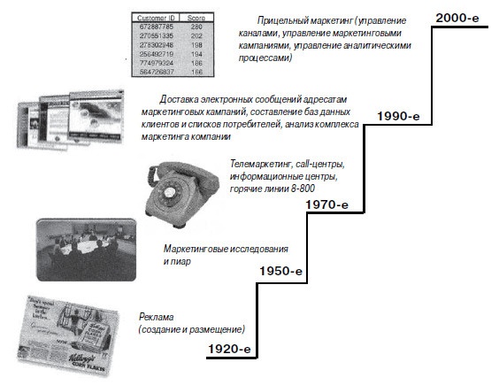 Иллюстрация к книге — Прицельный маркетинг. Новые правила привлечения и удержания клиентов [i_007.jpg]