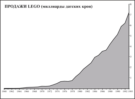 Иллюстрация к книге — Что не убило компанию LEGO, а сделало ее сильнее [_14.jpg]