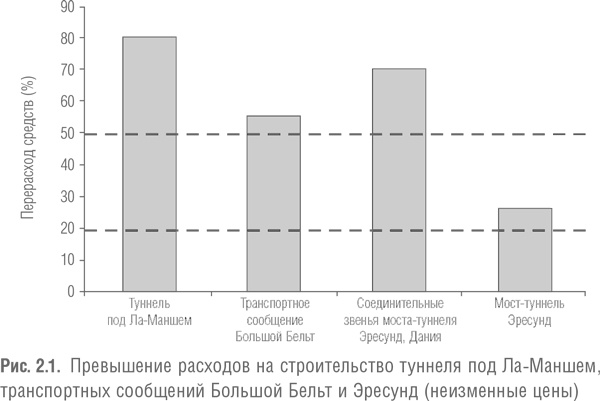 Иллюстрация к книге — Мегапроекты и риски. Анатомия амбиций [i_001.jpg]