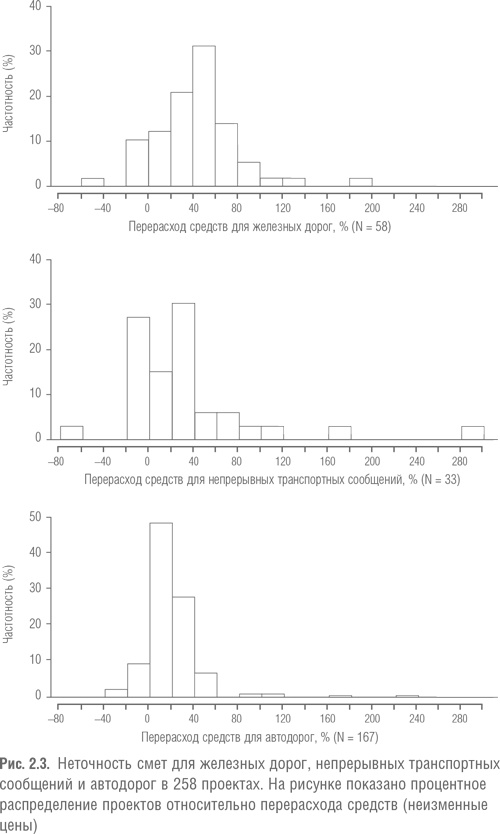 Иллюстрация к книге — Мегапроекты и риски. Анатомия амбиций [i_004.jpg]