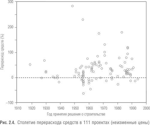 Иллюстрация к книге — Мегапроекты и риски. Анатомия амбиций [i_005.jpg]