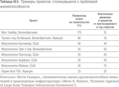 Иллюстрация к книге — Мегапроекты и риски. Анатомия амбиций [i_013.jpg]