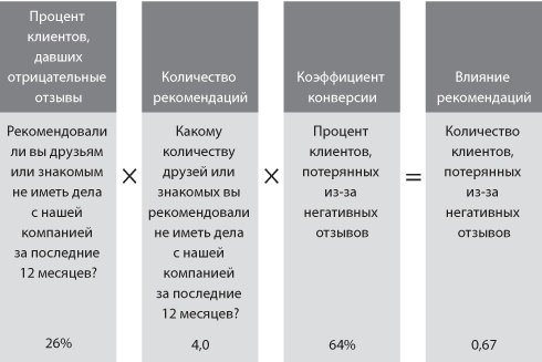 Иллюстрация к книге — Сервис, который приносит прибыль. Практическое руководство по созданию системы NPS [i_015.jpg]