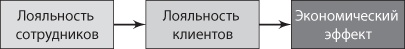 Иллюстрация к книге — Сервис, который приносит прибыль. Практическое руководство по созданию системы NPS [i_030.jpg]