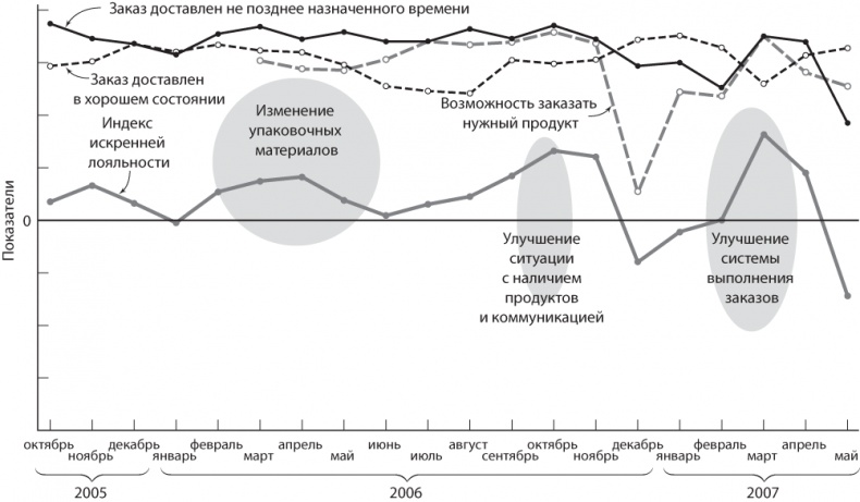 Иллюстрация к книге — Сервис, который приносит прибыль. Практическое руководство по созданию системы NPS [i_034.jpg]