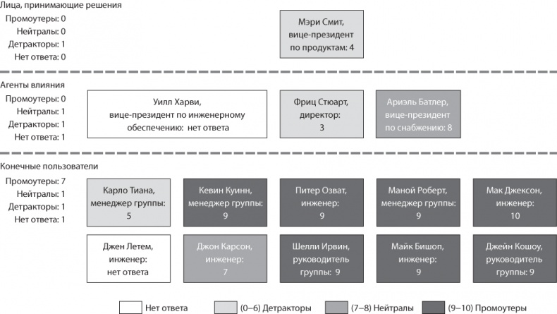 Иллюстрация к книге — Сервис, который приносит прибыль. Практическое руководство по созданию системы NPS [i_050.jpg]