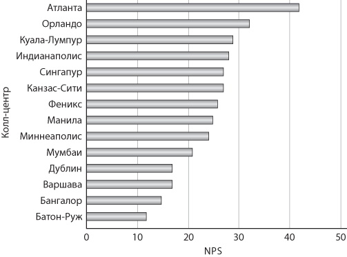 Иллюстрация к книге — Сервис, который приносит прибыль. Практическое руководство по созданию системы NPS [i_052.jpg]
