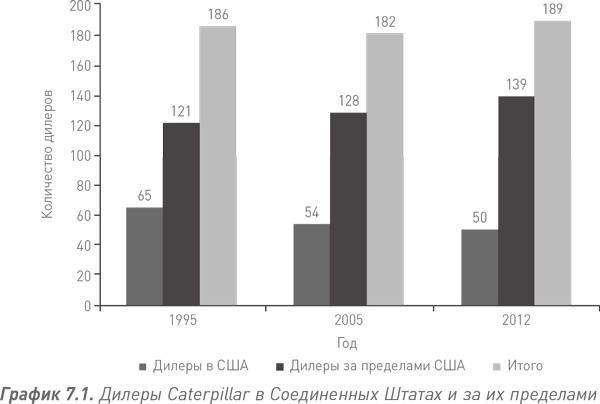 Иллюстрация к книге — Путь Caterpillar. Уроки лидерства, роста и борьбы за стоимость [i_013.jpg]