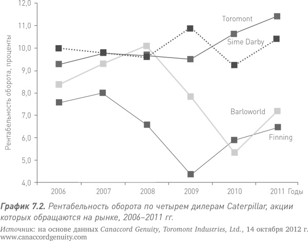 Иллюстрация к книге — Путь Caterpillar. Уроки лидерства, роста и борьбы за стоимость [i_015.jpg]