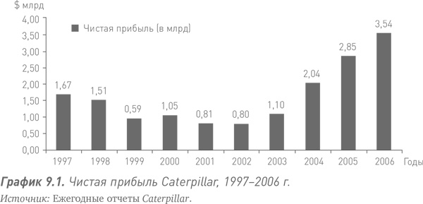 Иллюстрация к книге — Путь Caterpillar. Уроки лидерства, роста и борьбы за стоимость [i_020.jpg]