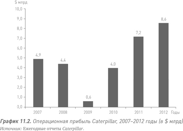 Иллюстрация к книге — Путь Caterpillar. Уроки лидерства, роста и борьбы за стоимость [i_028.jpg]