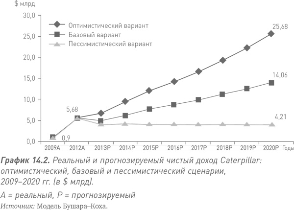 Иллюстрация к книге — Путь Caterpillar. Уроки лидерства, роста и борьбы за стоимость [i_051.jpg]