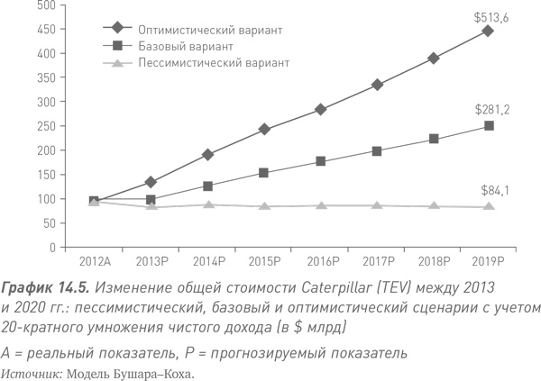 Иллюстрация к книге — Путь Caterpillar. Уроки лидерства, роста и борьбы за стоимость [i_055.jpg]