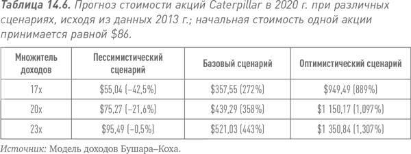 Иллюстрация к книге — Путь Caterpillar. Уроки лидерства, роста и борьбы за стоимость [i_057.jpg]