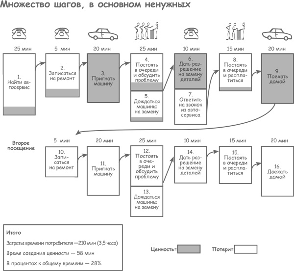 Иллюстрация к книге — Продажа товаров и услуг по методу бережливого производства [i_005.jpg]