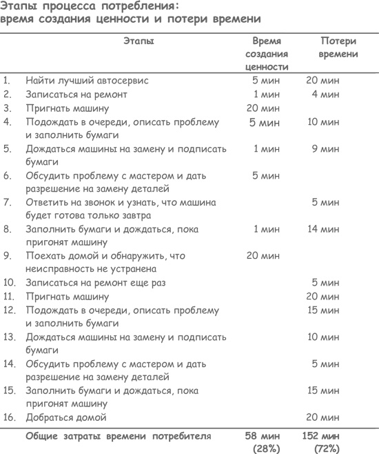 Иллюстрация к книге — Продажа товаров и услуг по методу бережливого производства [i_006.jpg]