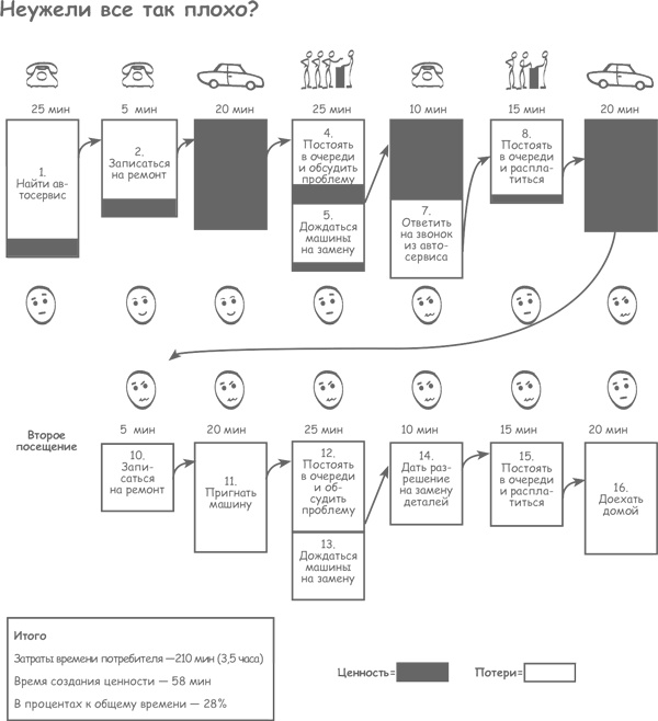 Иллюстрация к книге — Продажа товаров и услуг по методу бережливого производства [i_007.jpg]