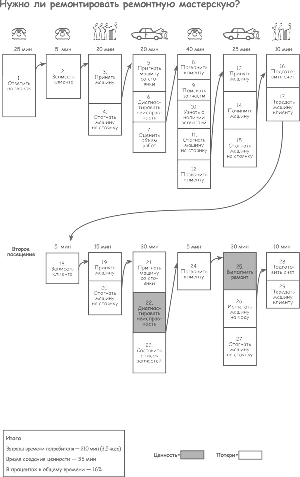 Иллюстрация к книге — Продажа товаров и услуг по методу бережливого производства [i_009.jpg]
