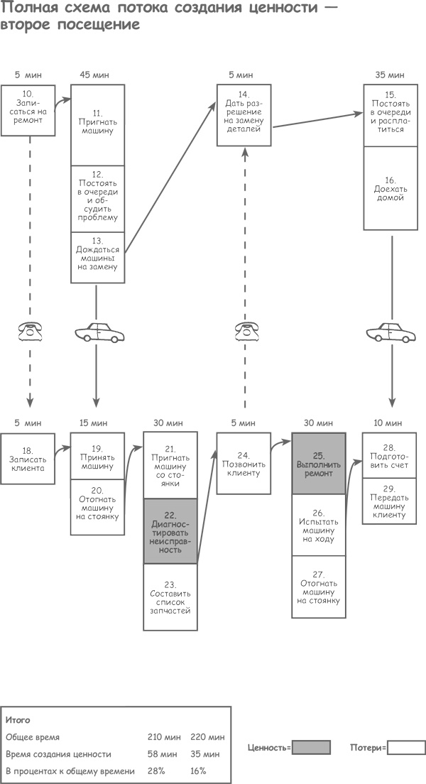 Иллюстрация к книге — Продажа товаров и услуг по методу бережливого производства [i_012.jpg]