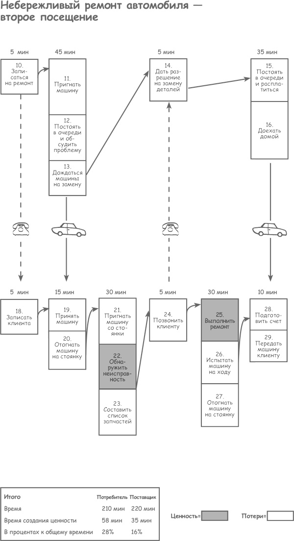Иллюстрация к книге — Продажа товаров и услуг по методу бережливого производства [i_014.jpg]